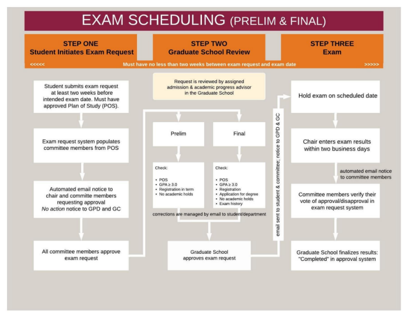 Flowchart that describes the preliminary exam and final defense scheduling process